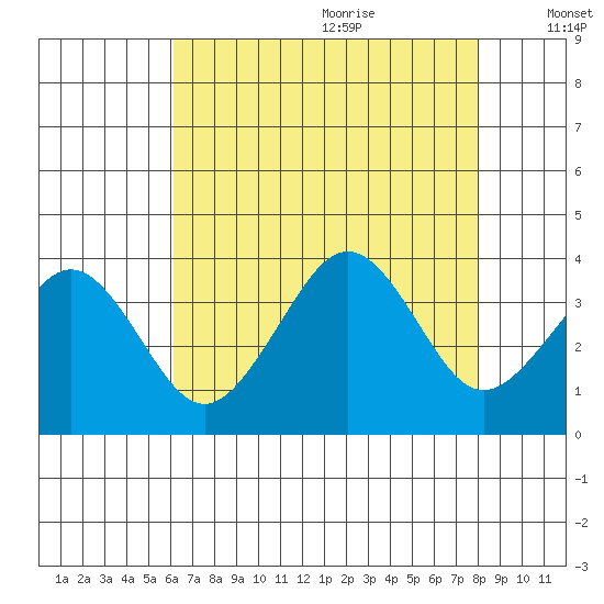 Lewes tide chart for Sunday, August 11, 2024