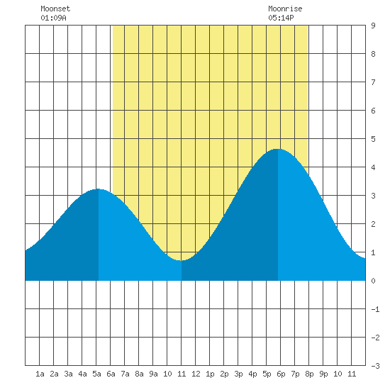 Lewes tide chart for Thursday, August 15, 2024