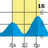 Lewes tide chart for Friday, August 16, 2024