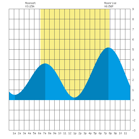 Lewes tide chart for Saturday, August 17, 2024
