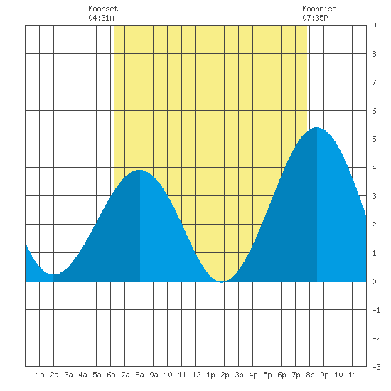 Lewes tide chart for Sunday, August 18, 2024