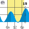 Lewes tide chart for Monday, August 19, 2024