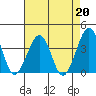 Lewes tide chart for Tuesday, August 20, 2024