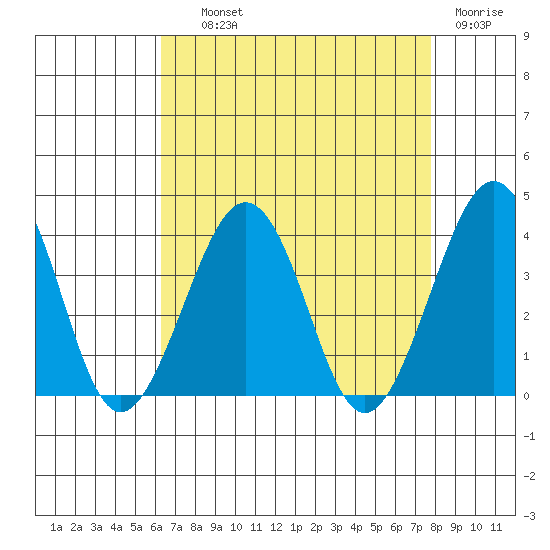 Lewes tide chart for Wednesday, August 21, 2024