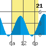 Lewes tide chart for Wednesday, August 21, 2024