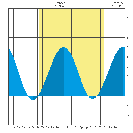 Lewes tide chart for Thursday, August 22, 2024