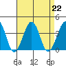 Lewes tide chart for Thursday, August 22, 2024