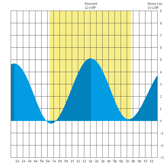 Lewes tide chart for Saturday, August 24, 2024