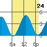 Lewes tide chart for Saturday, August 24, 2024