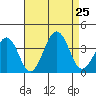 Lewes tide chart for Sunday, August 25, 2024