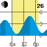 Lewes tide chart for Monday, August 26, 2024