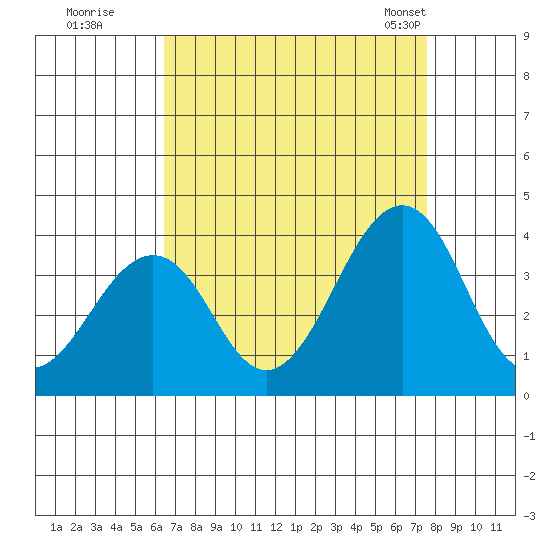 Lewes tide chart for Thursday, August 29, 2024