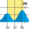 Lewes tide chart for Thursday, August 29, 2024
