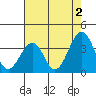 Lewes tide chart for Friday, August 2, 2024
