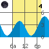 Lewes tide chart for Sunday, August 4, 2024