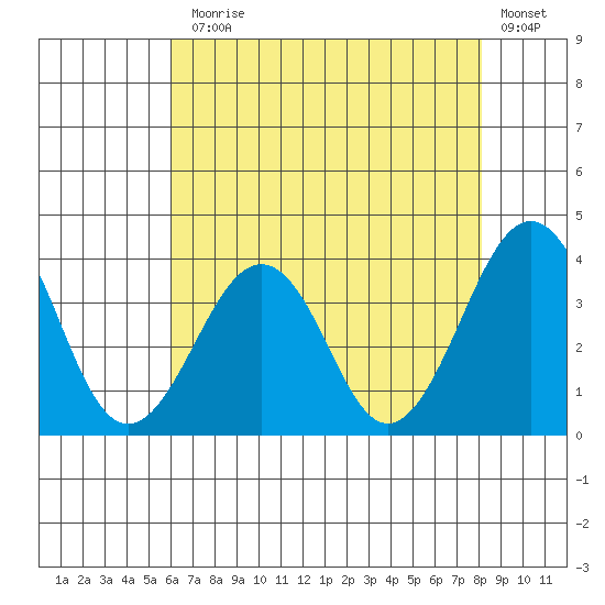 Lewes tide chart for Monday, August 5, 2024