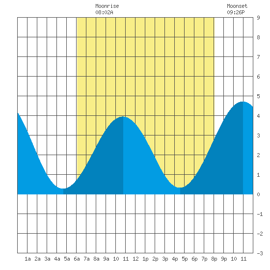 Lewes tide chart for Tuesday, August 6, 2024