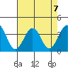 Lewes tide chart for Wednesday, August 7, 2024