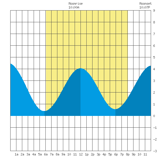 Lewes tide chart for Thursday, August 8, 2024