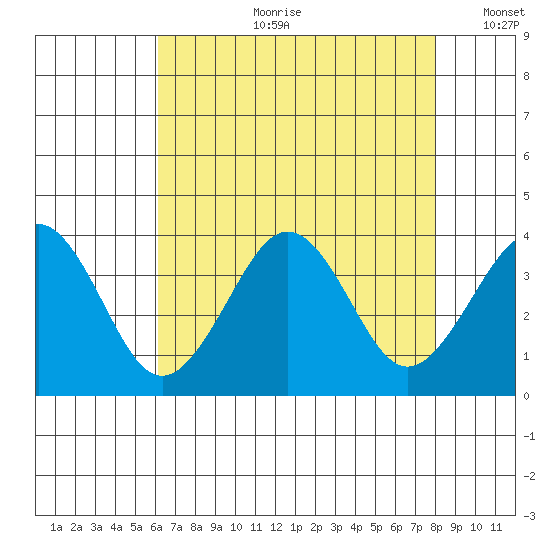 Lewes tide chart for Friday, August 9, 2024