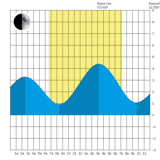 Lewes tide chart for Wednesday, September 11, 2024