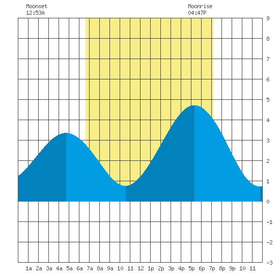 Lewes tide chart for Friday, September 13, 2024