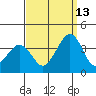 Lewes tide chart for Friday, September 13, 2024