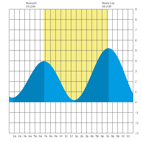 Lewes tide chart for Sunday, September 15, 2024