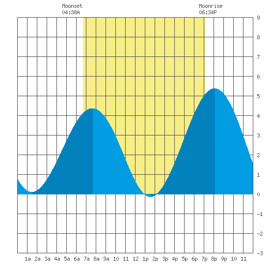 Lewes tide chart for Monday, September 16, 2024