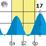 Lewes tide chart for Tuesday, September 17, 2024