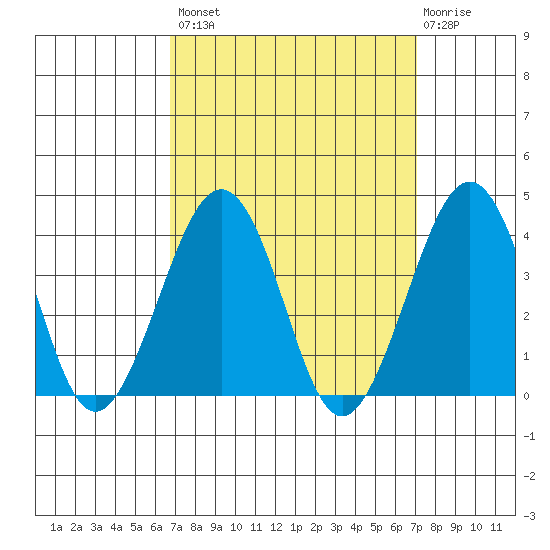 Lewes tide chart for Wednesday, September 18, 2024