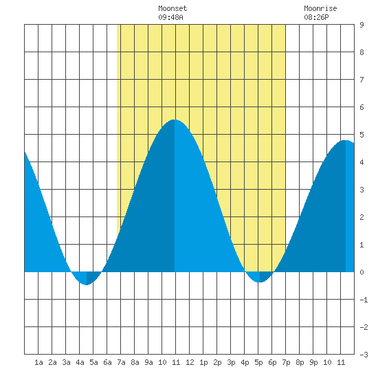 Lewes tide chart for Friday, September 20, 2024