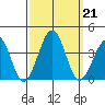Lewes tide chart for Saturday, September 21, 2024