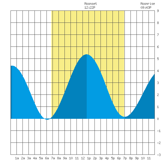 Lewes tide chart for Sunday, September 22, 2024