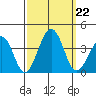 Lewes tide chart for Sunday, September 22, 2024