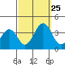 Lewes tide chart for Wednesday, September 25, 2024