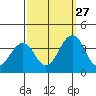 Lewes tide chart for Friday, September 27, 2024