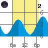 Lewes tide chart for Monday, September 2, 2024