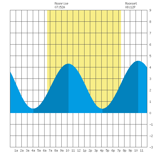Lewes tide chart for Wednesday, September 4, 2024