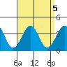 Lewes tide chart for Thursday, September 5, 2024