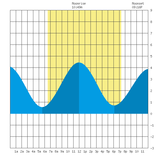 Lewes tide chart for Saturday, September 7, 2024