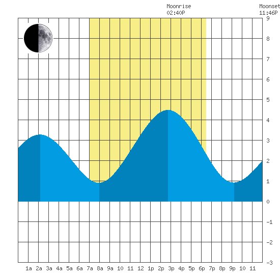 Lewes tide chart for Thursday, October 10, 2024