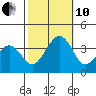 Lewes tide chart for Thursday, October 10, 2024