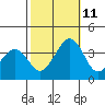 Lewes tide chart for Friday, October 11, 2024