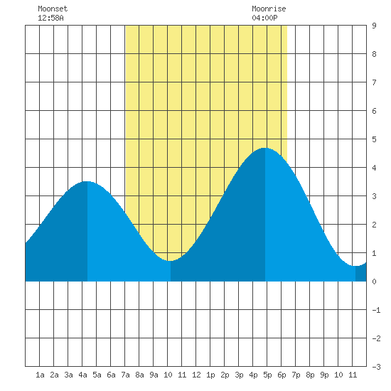 Lewes tide chart for Saturday, October 12, 2024