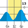 Lewes tide chart for Sunday, October 13, 2024