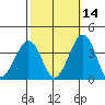 Lewes tide chart for Monday, October 14, 2024