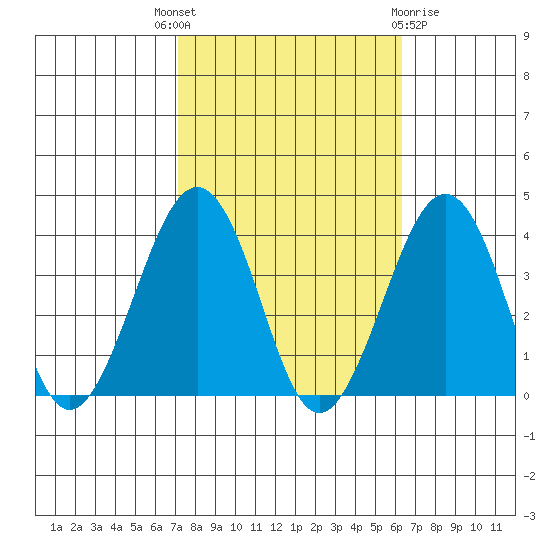 Lewes tide chart for Wednesday, October 16, 2024