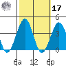 Lewes tide chart for Thursday, October 17, 2024