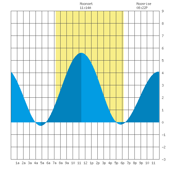 Lewes tide chart for Sunday, October 20, 2024